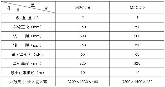 MPC5-6(9)型平板車(chē)技術(shù)參數(shù)表 MPC5-6(9)型平板車(chē)技術(shù)參數(shù)表